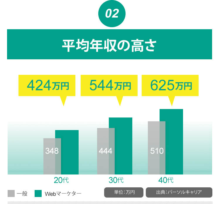企業からも重要性を認知され、平均年収も高さが伺えるグラフ